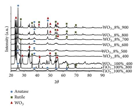 Xrd Patterns Of Wo Tio Nanoparticles Calcinated From To C