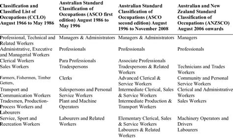 1 Australian Bureau Of Statistics Occupational Classification Systems