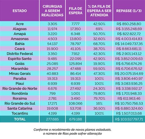 Ministério Da Saúde Libera Recursos Para Reduzir Filas De Cirurgias No