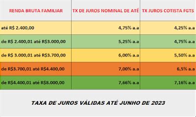 Taxa De Juros E Prazo Do Minha Casa Minha Vida Urbano