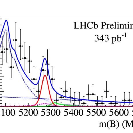 The invariant mass distribution of B π K D K candidates The