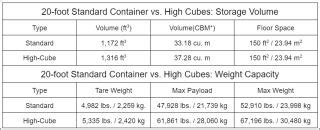 20ft Container Dimensions - Size, Weight, and Capacity