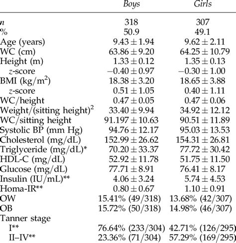 Clinical And Metabolic Characteristics Of Patients According To Sex Download Table