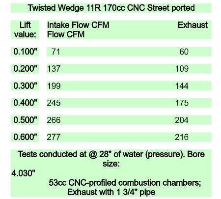 Sbf Cylinder Head Specs