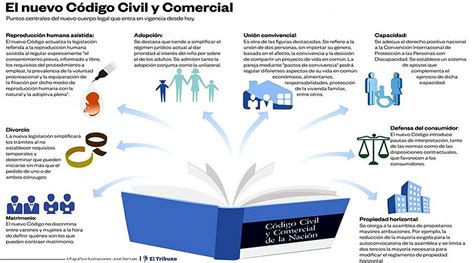 ¿que Expone El Art 1106 Del Código Civil Y Comercial Actualizado 2024