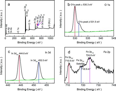 Hydrothermal Synthesis And Cl 2 Sensing Performance Of Porous Sheets