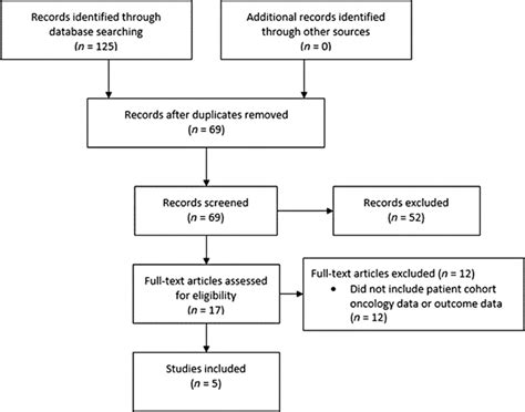 Clinical Audit Of Rectal Cancer Patient Referrals For Papillon Contact