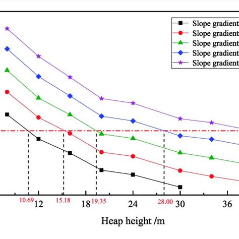 Variation Of Safety Factor With Heap Height Under Different Slope