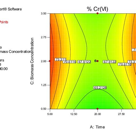 Response Surface Contour Plot Showing Interactive Effect Of Time And