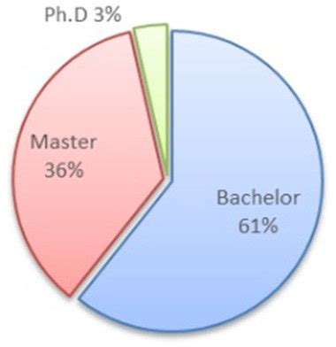 Academic qualification of respondents | Download Scientific Diagram 