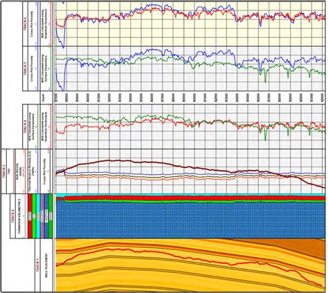 Composite Logs Of Well A With Geosteering Cross Section Porosity Logs