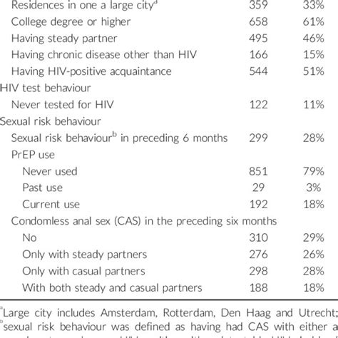 Socio Demographics And Sexual Risk Behaviour Of 1 072 Hiv Negative And