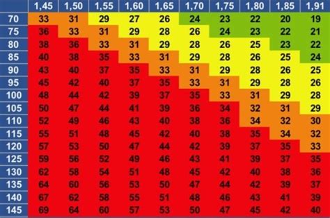 IMC cuánto debería pesar según la estatura y edad