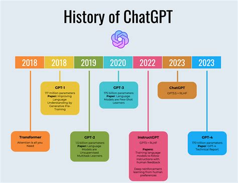 ChatGPT Vs ChatGPT 4 Meilensteine Der KI Evolution