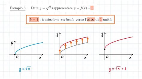 Dal Grafico Di Y F X Al Grafico Di Y F X B Traslazioni Verticali