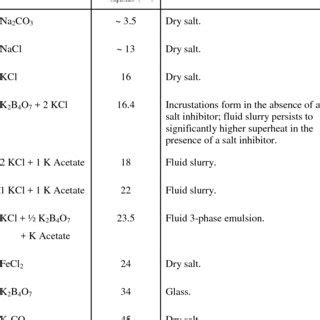 Concentration And Superheat Of Saturated Potassium Carbonate Solutions