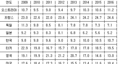 韓실업률 역주행 Oecd 주요국 실업률 추이표