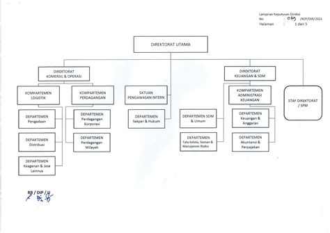 Struktur Organisasi Pt Pupuk Indonesia Niaga