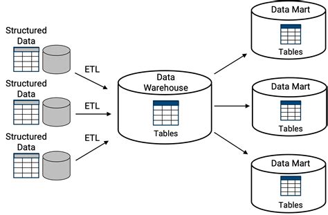 Data Warehouses Vs Data Lakes Vs Data Lakehouses [2024 Guide]