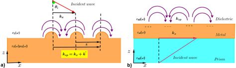 Schematic Representation Of The Attenuated Total Reflection Atr