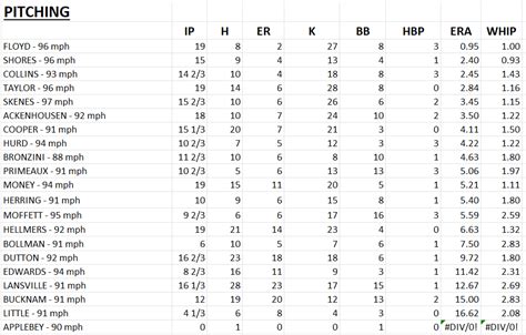 LSU Baseball Fall Scrimmage Stats | Tiger Rant