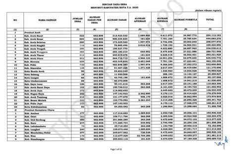 Jumlah Dana Desa Tahun Menurut Kabupaten Kota Tribun Desa