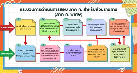 การสอบภาค ก สำหรับส่วนราชการ (พิเศษ) | สำนักงาน ก.พ. (OCSC)