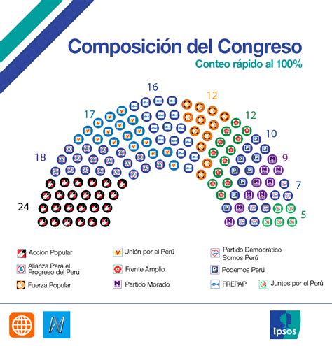 Desarrollo Peruano En El Congreso Los Nuevos Protagonistas