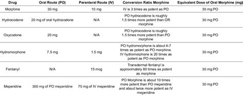 Equivalent Doses Of Different Opioids Download Table