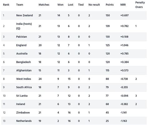 Icc Cricket World Cup Super League Points Table Updated As On January