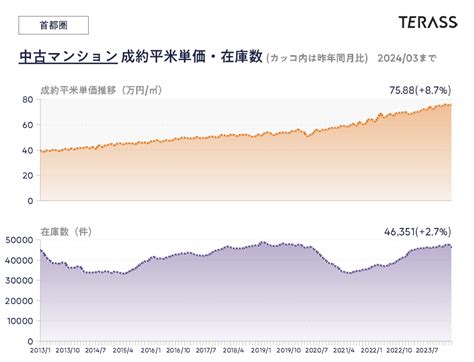 マイナス金利解除後も需給は堅調 人気駅ランキングは1都2県でトップ3に変動あり 【不動産マーケットレポート】不動産投資の健美家