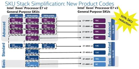 Intel Unleashes Haswell-EX Xeon E7 V3 Processors - Up to 18 Cores, 45 ...