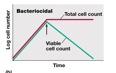 BIO 205 Chapter 12 Drugs Microbes Host The Elements Of Chemotherapy