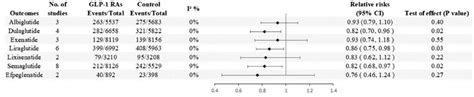 Forest Plot Of Specific GLP 1 Receptor Agonists Versus Comparators On