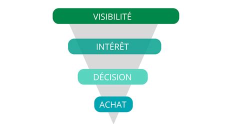 Tunnel de vente Définition simple et les étapes à suivre