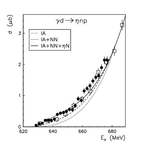 The Total Cross Section For Inclusive Photoproduction Of η Mesons Off