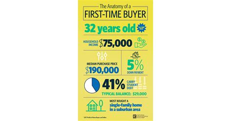 [NAR Infographic] The Anatomy of a First-time Buyer in 2017