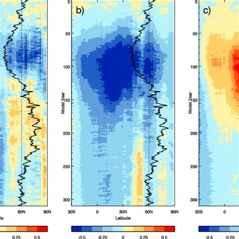 Hovm Ller Diagrams Of A Annual Mean Density Anomalies Averaged Over