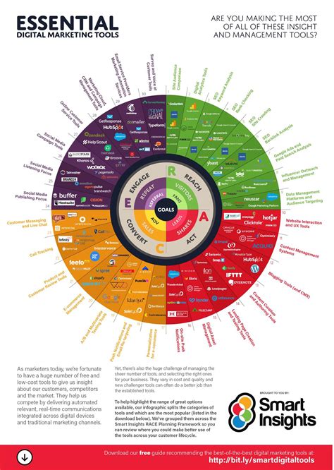 Essential Digital Marketing Tools For 2023 Infographic