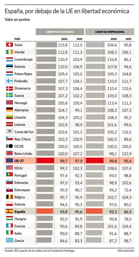 Espa A Cae Al Puesto De En El R Nking De Libertad Econ Mica