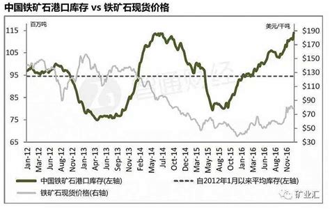 钢价疯涨，铁矿库存创新高，澳矿依赖加重，今年铁矿价格将坍塌？界面新闻 · Jmedia