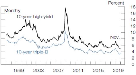 Corporate bond yields | Download Scientific Diagram