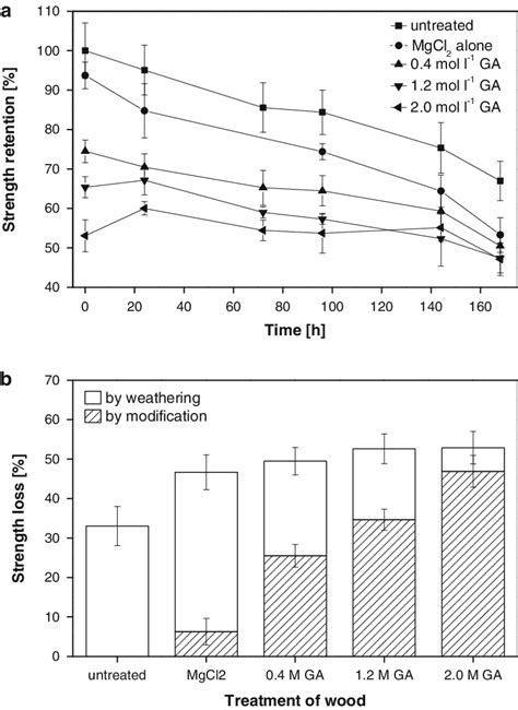 Tensile Strength Retention A And Strength Loss B Of Veneers Treated