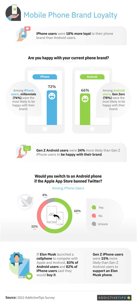 Apple Vs Android