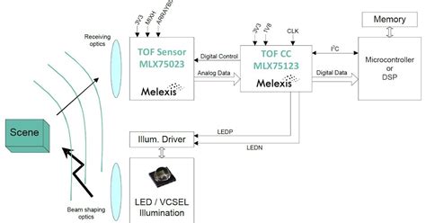 Image Sensors World Melexis Integrates ToF System Onto 2 Chips