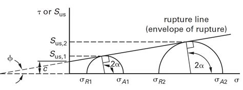 Angle Of Internal Friction Angle Of Shearing Resistance Structville