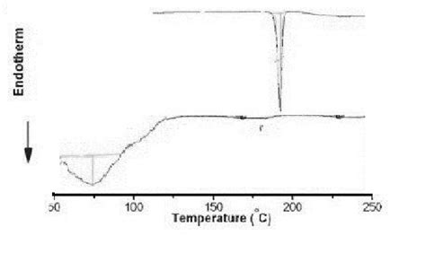 Dsc Thermogram Of Olanzapine And Solid Dispersionsd 16 Download Scientific Diagram