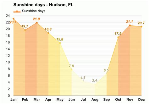 Yearly & Monthly weather - Hudson, FL