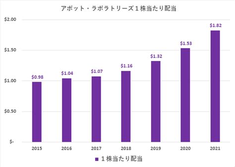 【アボット・ラボラトリーズ 銘柄分析】アボット・ラボラトリーズ（abt）への投資 株価・業績・配当・米国株