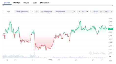 Ethereum Koers Verwachting 2023 2030 Historie And Analyse